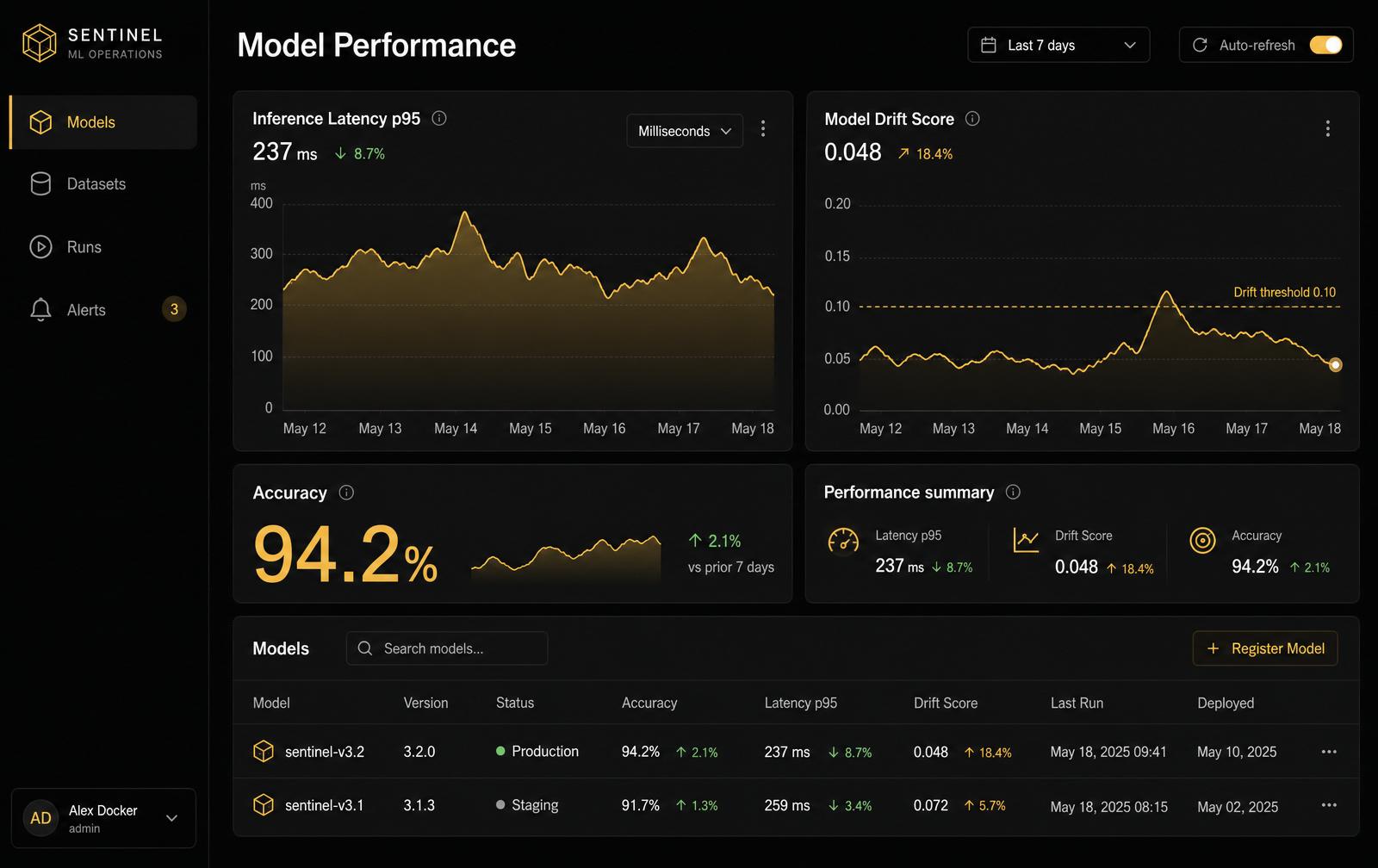 Model performance dashboard with latency and drift metrics